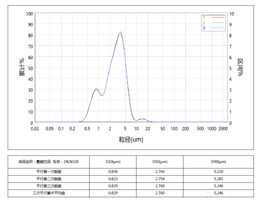 氨糖饮品粒径检测报告